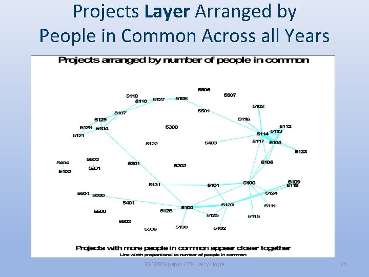 Projects Layer Arranged by People in Common Across all Years SGF 2009 paper 229,