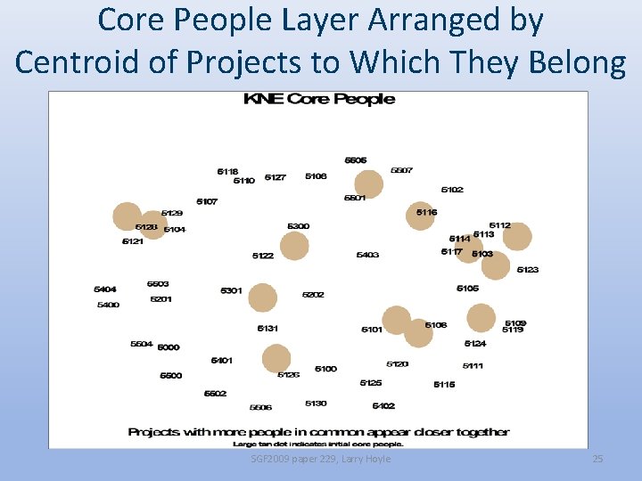Core People Layer Arranged by Centroid of Projects to Which They Belong SGF 2009