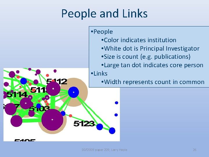 People and Links • People • Color indicates institution • White dot is Principal