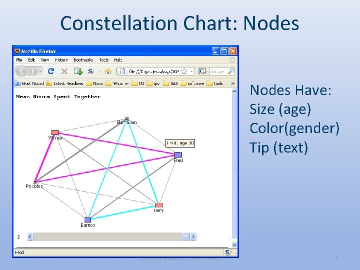 Constellation Chart: Nodes Have: Size (age) Color(gender) Tip (text) SGF 2009 paper 229, Larry