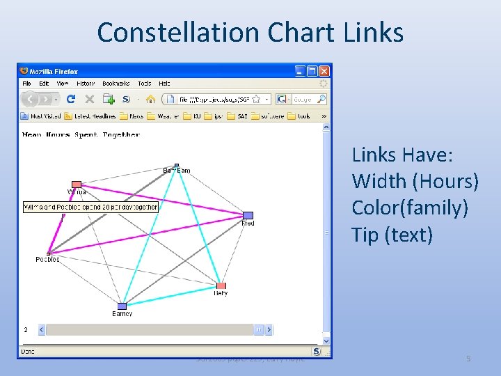 Constellation Chart Links Have: Width (Hours) Color(family) Tip (text) SGF 2009 paper 229, Larry