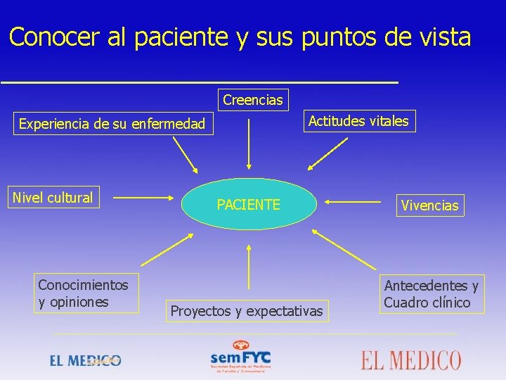 Conocer al paciente y sus puntos de vista Creencias Actitudes vitales Experiencia de su