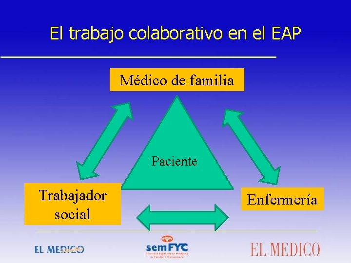 El trabajo colaborativo en el EAP Médico de familia Paciente Trabajador social Enfermería 