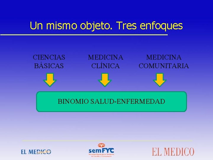 Un mismo objeto. Tres enfoques CIENCIAS BÁSICAS MEDICINA CLÍNICA MEDICINA COMUNITARIA BINOMIO SALUD-ENFERMEDAD 