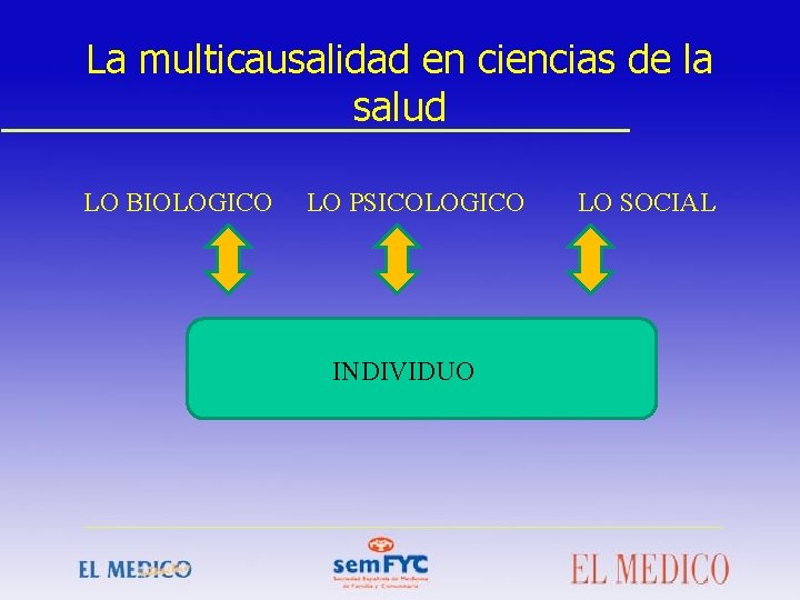 La multicausalidad en ciencias de la salud LO BIOLOGICO LO PSICOLOGICO INDIVIDUO LO SOCIAL