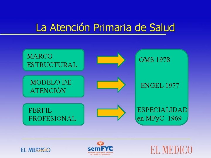 La Atención Primaria de Salud MARCO ESTRUCTURAL MODELO DE ATENCIÓN PERFIL PROFESIONAL OMS 1978