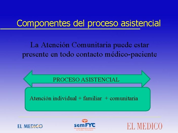 Componentes del proceso asistencial La Atención Comunitaria puede estar presente en todo contacto médico-paciente