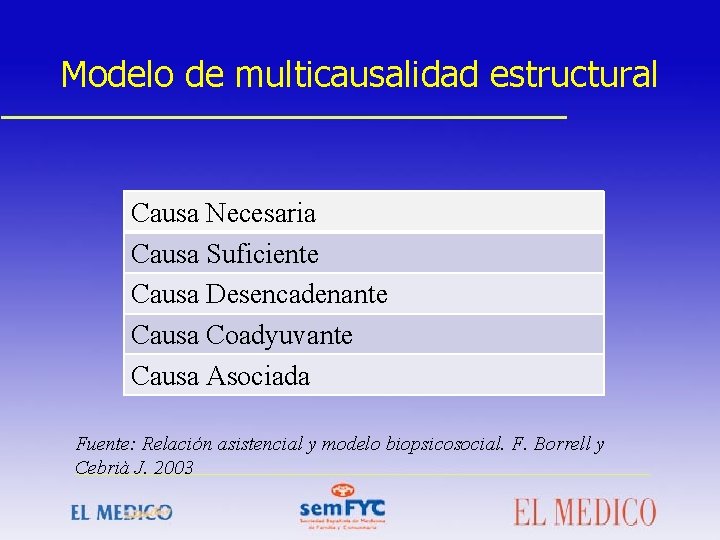 Modelo de multicausalidad estructural Causa Necesaria Causa Suficiente Causa Desencadenante Causa Coadyuvante Causa Asociada