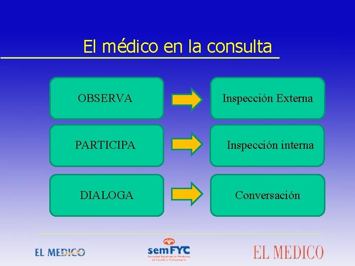 El médico en la consulta OBSERVA Inspección Externa PARTICIPA Inspección interna DIALOGA Conversación 