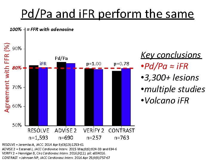 Pd/Pa and i. FR perform the same Agreement with FFR (%) 100% = FFR