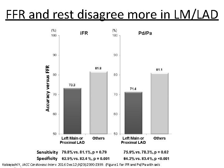 Accuracy versus FFR and rest disagree more in LM/LAD Sensitivity Specificity Kobayashi Y, JACC