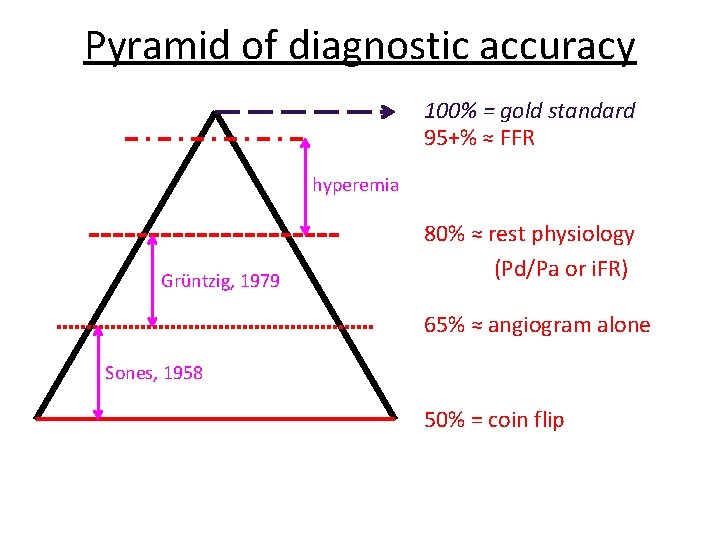 Pyramid of diagnostic accuracy 100% = gold standard 95+% ≈ FFR hyperemia Grüntzig, 1979