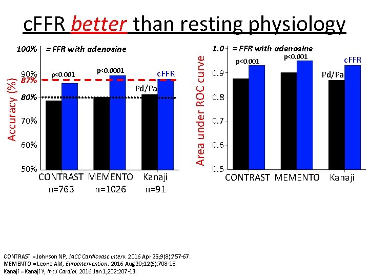 c. FFR better than resting physiology 1. 0 = FFR with adenosine 90% 87%