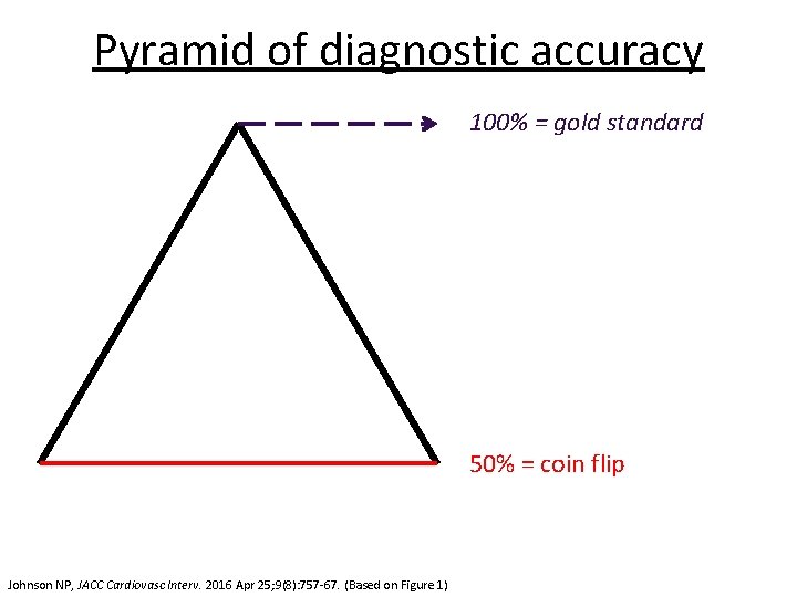 Pyramid of diagnostic accuracy 100% = gold standard 50% = coin flip Johnson NP,