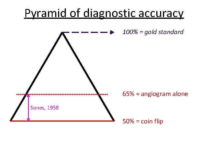 Pyramid of diagnostic accuracy 100% = gold standard 65% ≈ angiogram alone Sones, 1958