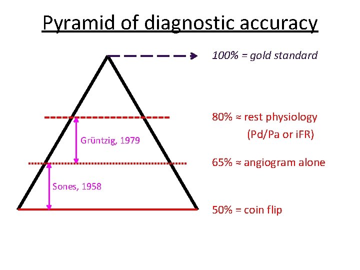 Pyramid of diagnostic accuracy 100% = gold standard Grüntzig, 1979 80% ≈ rest physiology