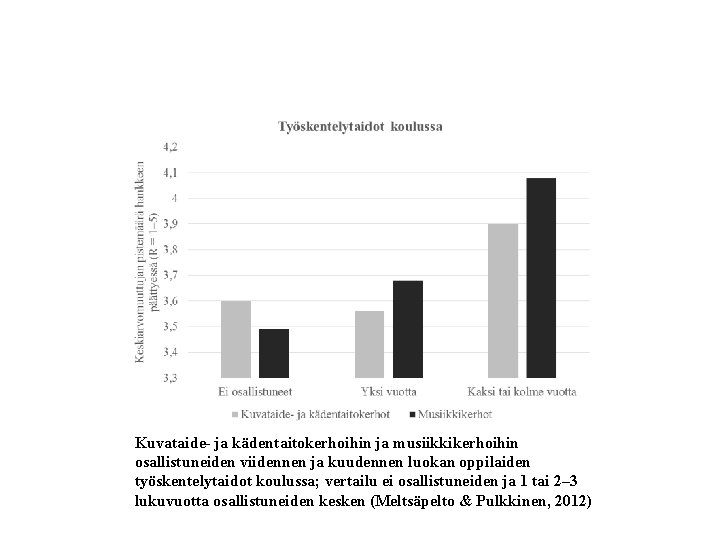 Kuvataide- ja kädentaitokerhoihin ja musiikkikerhoihin osallistuneiden viidennen ja kuudennen luokan oppilaiden työskentelytaidot koulussa; vertailu