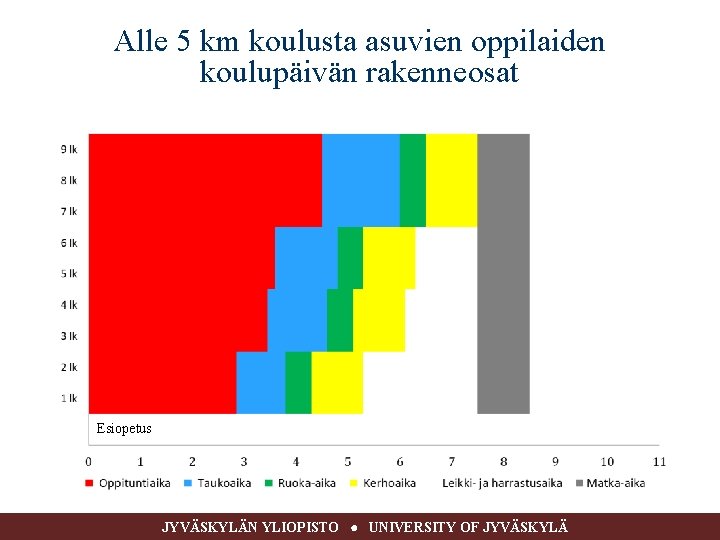 Alle 5 km koulusta asuvien oppilaiden koulupäivän rakenneosat Esiopetus JYVÄSKYLÄN YLIOPISTO ● UNIVERSITY OF