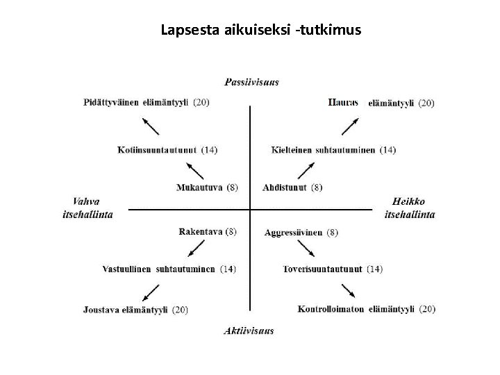 Lapsesta aikuiseksi -tutkimus 