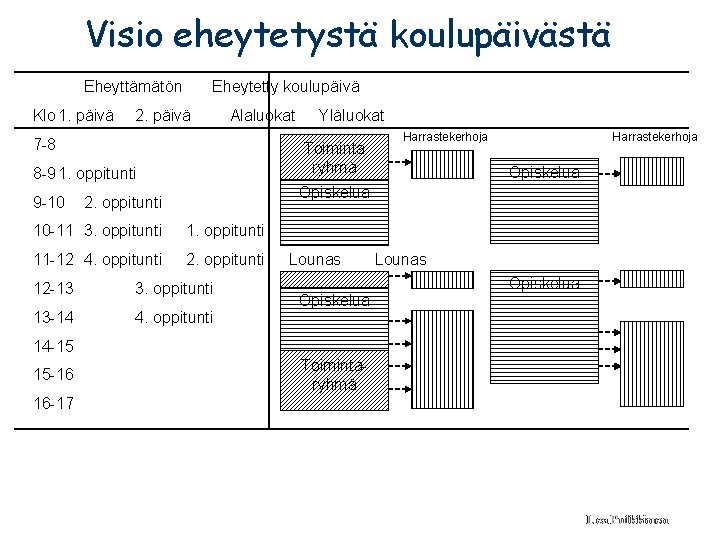 Visio eheytetystä koulupäivästä Eheyttämätön Klo 1. päivä Eheytetty koulupäivä 2. päivä Alaluokat 7 -8