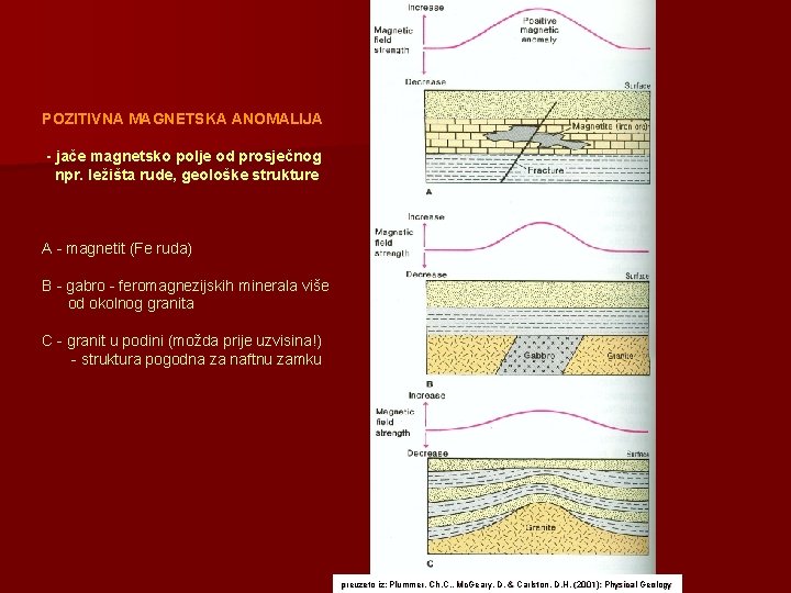 POZITIVNA MAGNETSKA ANOMALIJA - jače magnetsko polje od prosječnog npr. ležišta rude, geološke strukture