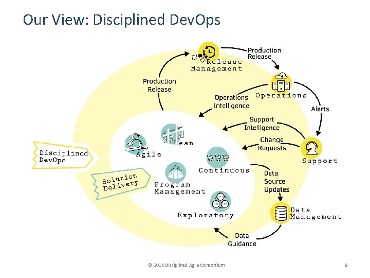 Our View: Disciplined Dev. Ops © 2016 Disciplined Agile Consortium 8 