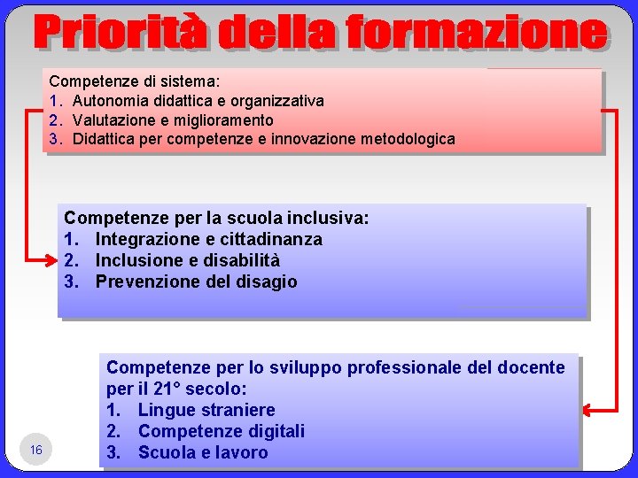 Competenze di sistema: 1. Autonomia didattica e organizzativa 2. Valutazione e miglioramento 3. Didattica