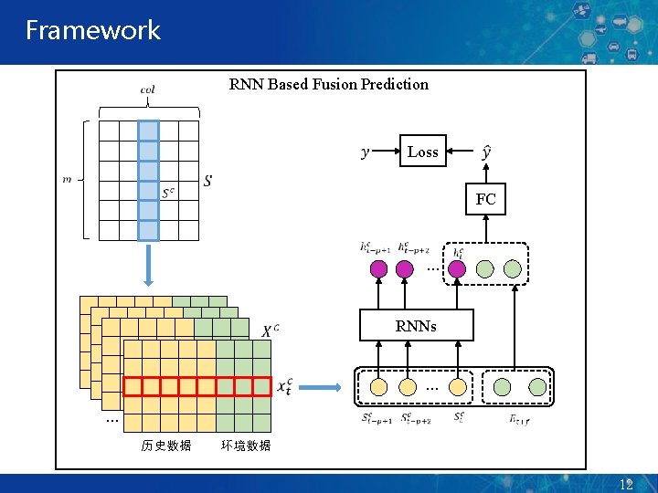 Framework RNN Based Fusion Prediction Loss FC … RNNs … … 历史数据 环境数据 12