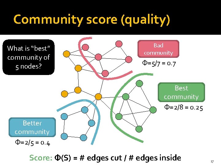 Community score (quality) What is “best” community of 5 nodes? Bad community Φ=5/7 =