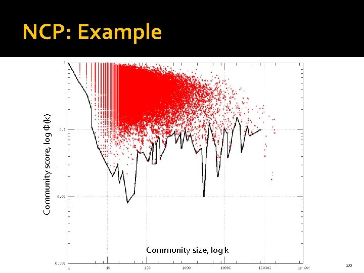 Community score, log Φ(k) NCP: Example Community size, log k 20 