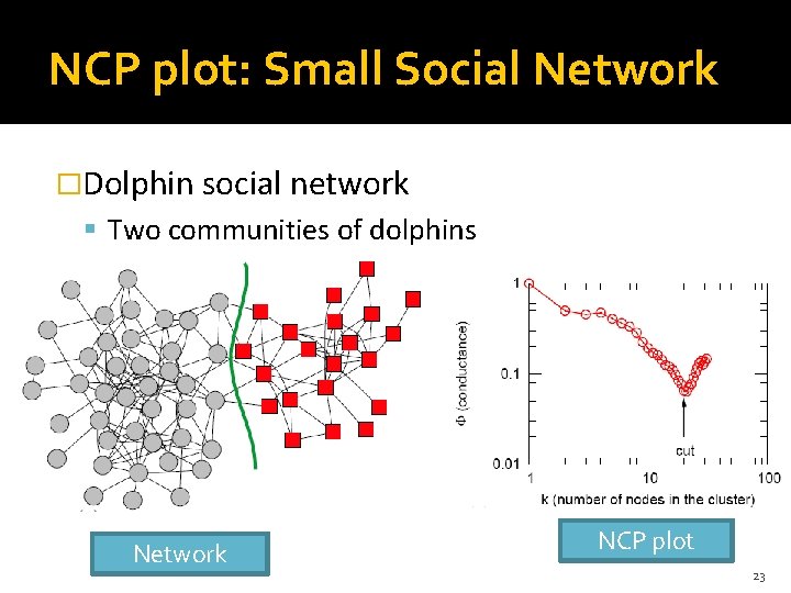 NCP plot: Small Social Network �Dolphin social network Two communities of dolphins Network NCP