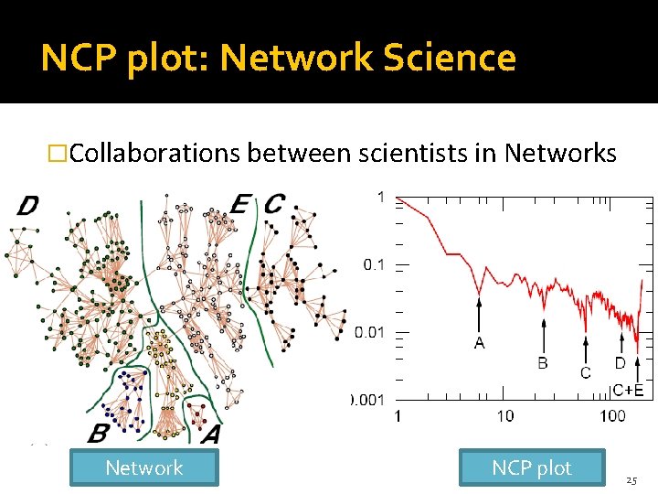 NCP plot: Network Science �Collaborations between scientists in Networks Network NCP plot 25 