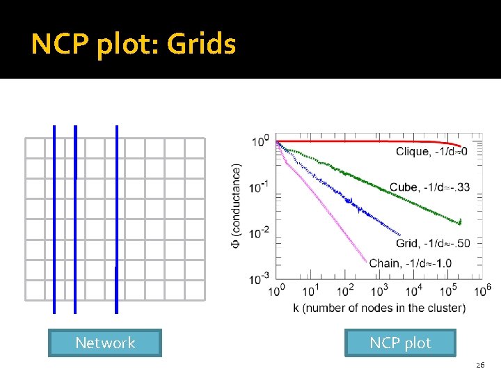 NCP plot: Grids Network NCP plot 26 