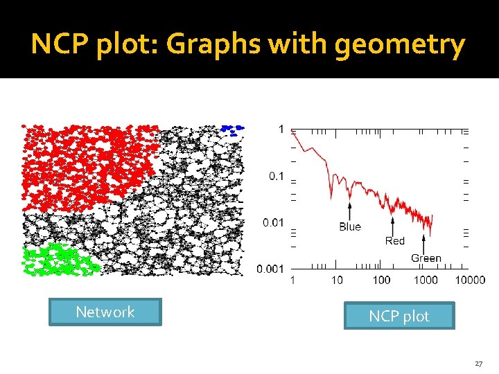 NCP plot: Graphs with geometry Network NCP plot 27 
