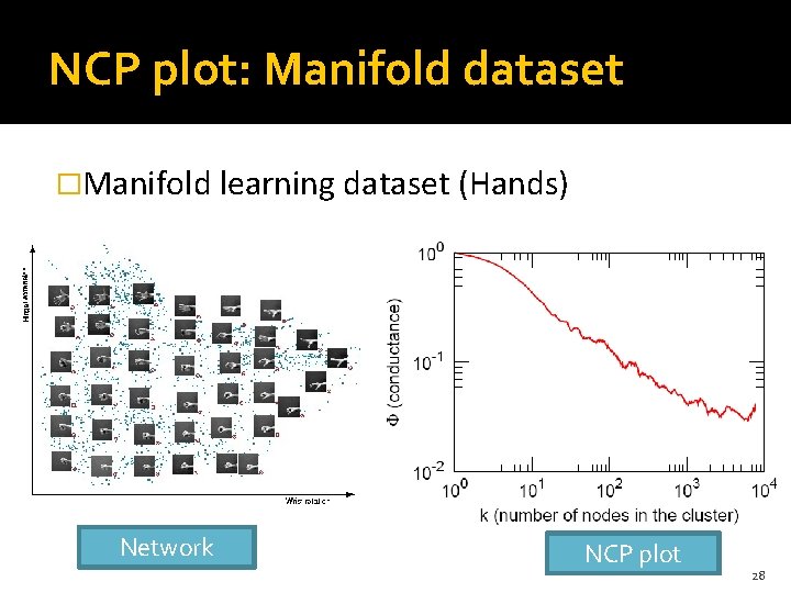 NCP plot: Manifold dataset �Manifold learning dataset (Hands) Network NCP plot 28 