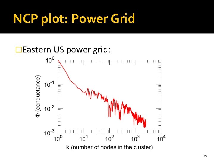 NCP plot: Power Grid �Eastern US power grid: 29 