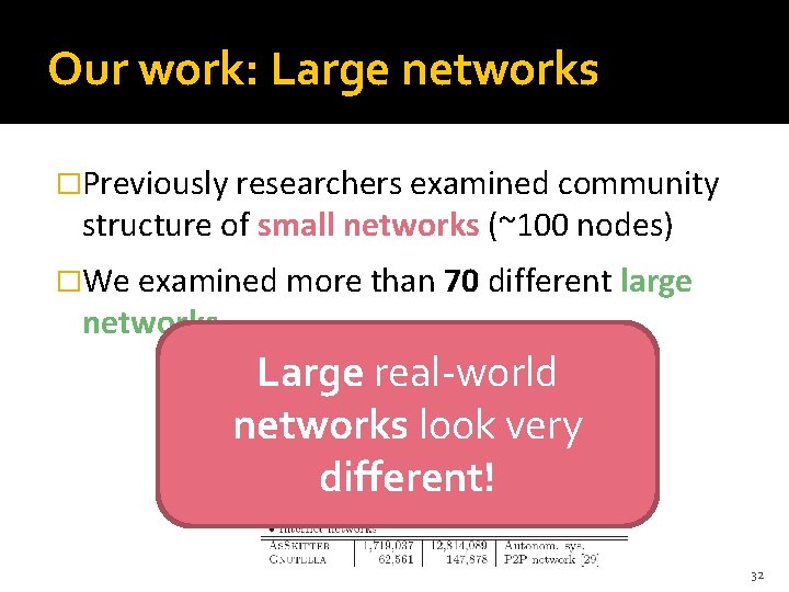 Our work: Large networks �Previously researchers examined community structure of small networks (~100 nodes)