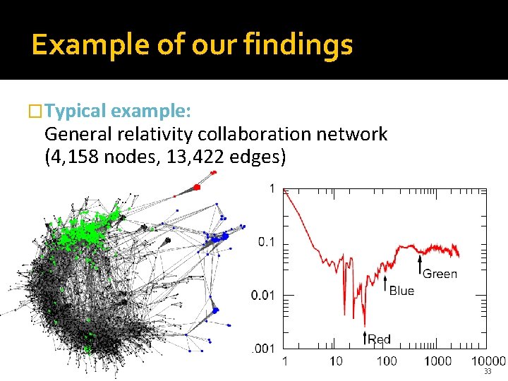 Example of our findings �Typical example: General relativity collaboration network (4, 158 nodes, 13,