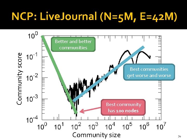 NCP: Live. Journal (N=5 M, E=42 M) Community score Better and better communities Best