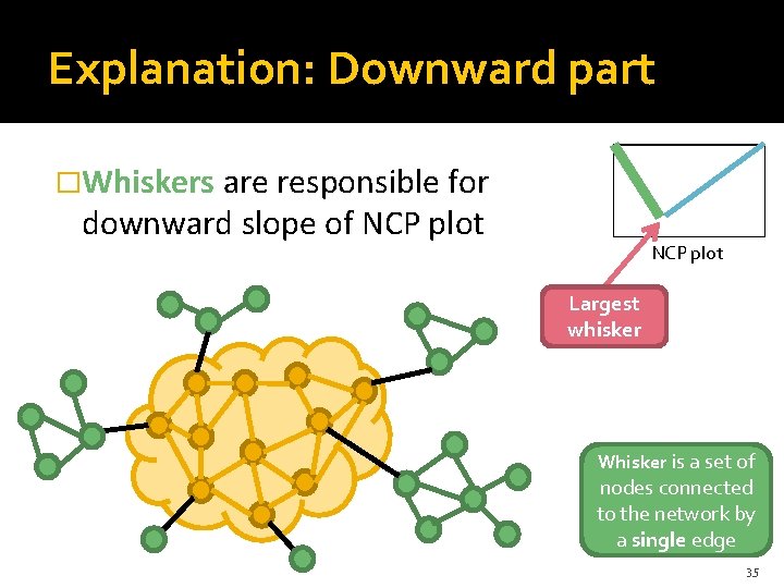 Explanation: Downward part �Whiskers are responsible for downward slope of NCP plot Largest whisker
