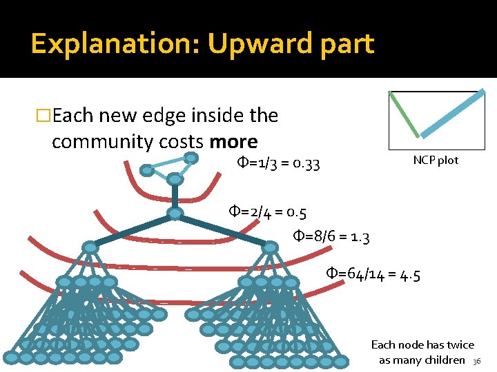 Explanation: Upward part �Each new edge inside the community costs more Φ=1/3 = 0.