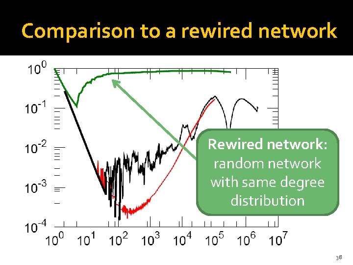 Comparison to a rewired network Rewired network: random network with same degree distribution 38