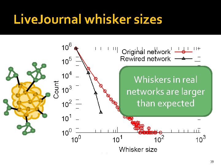 Live. Journal whisker sizes Whiskers in real networks are larger than expected 39 