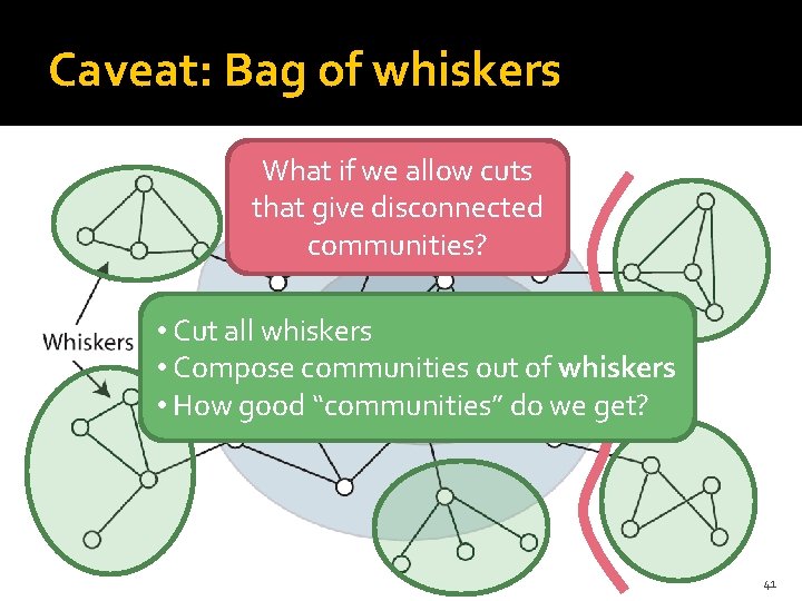 Caveat: Bag of whiskers What if we allow cuts that give disconnected communities? •