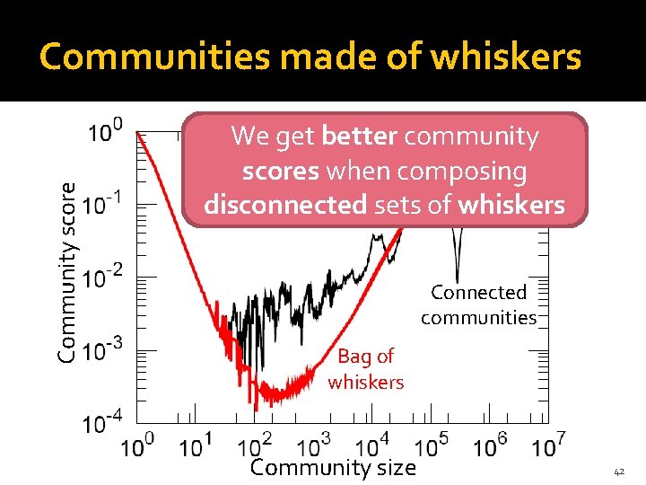 Community score Communities made of whiskers We get better community scores when composing disconnected
