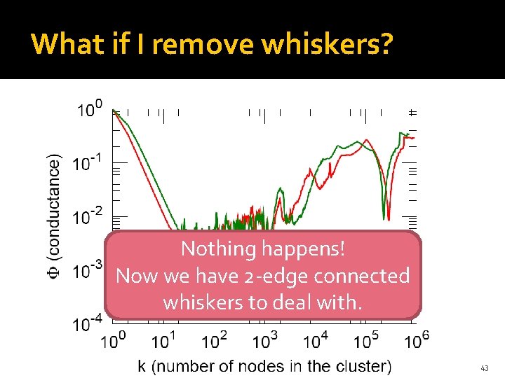 What if I remove whiskers? Nothing happens! Now we have 2 -edge connected whiskers
