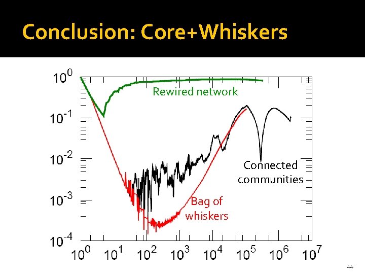 Conclusion: Core+Whiskers Rewired network Connected communities Bag of whiskers 44 