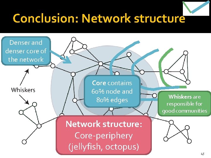 Conclusion: Network structure Denser and denser core of the network Core contains 60% node