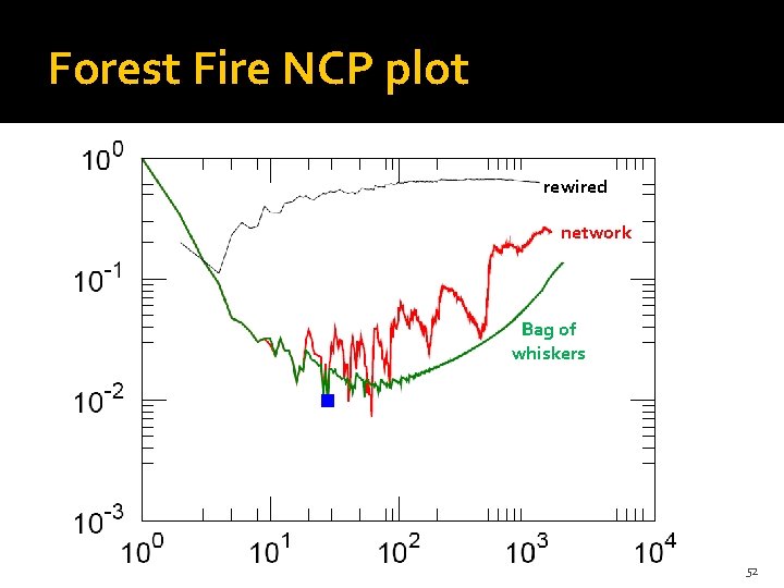 Forest Fire NCP plot rewired network Bag of whiskers 52 