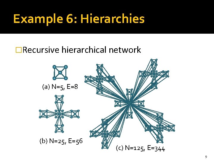 Example 6: Hierarchies �Recursive hierarchical network (a) N=5, E=8 (b) N=25, E=56 (c) N=125,